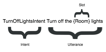 intent utterance slot mapping