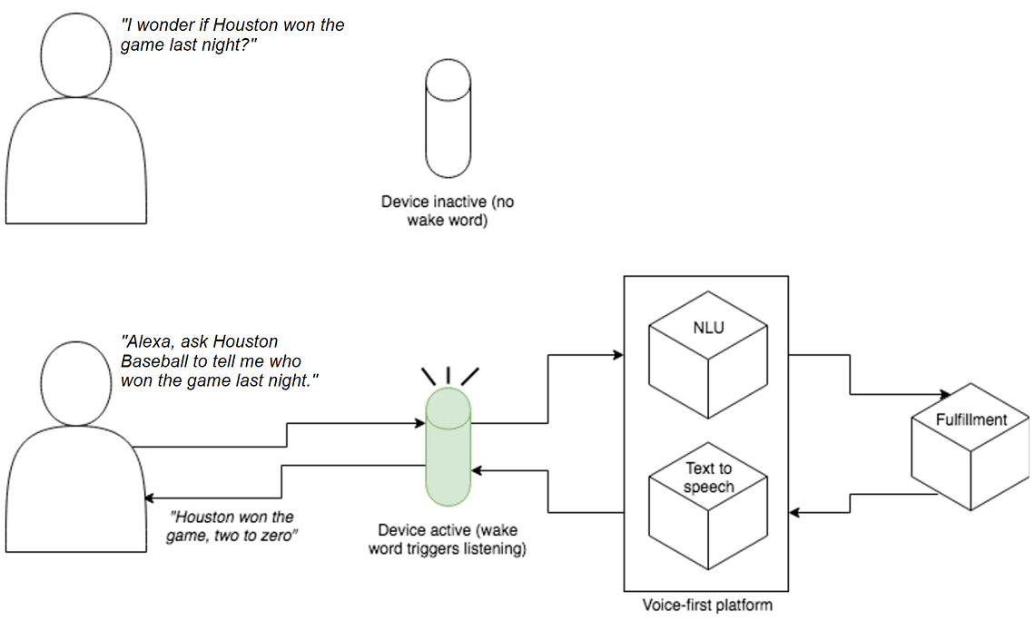 voice flow