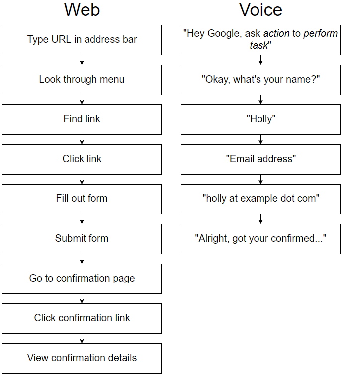 web vs voice