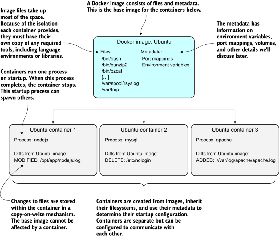 images and containers