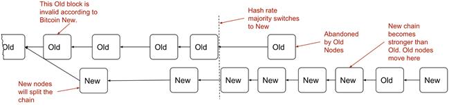 soft fork majority new node.png