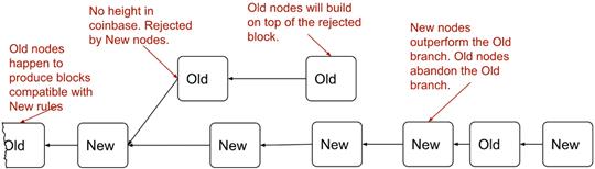 soft fork bip34 chain split.png
