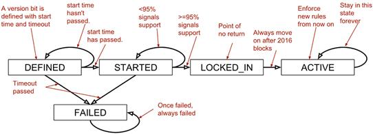 bip9 states.png