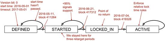 bip9 relative lock time states.png