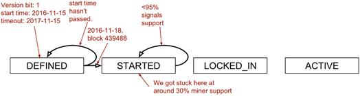 bip9 segwit stuck started.png