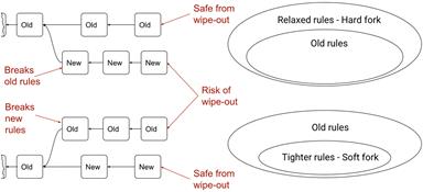 summary hard vs soft fork.png