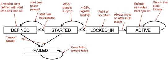 bip9 states.png