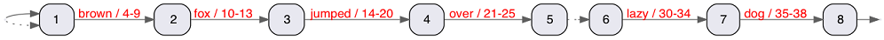 token graph
